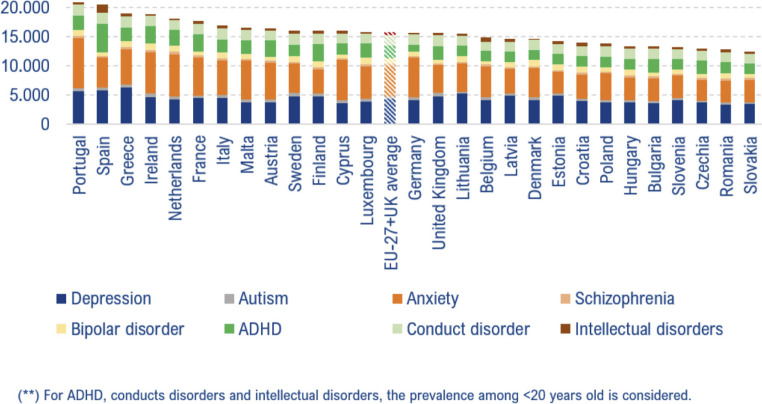 Prevalence of mental disorders in Europe per 100,000 inhabitants.