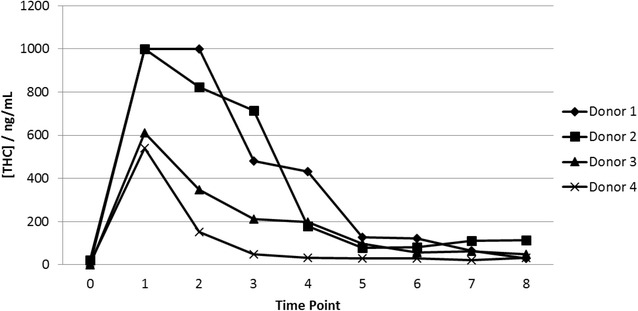 Saliva Δ9-THC concentrations determined by LC/MSMS for samples from the clinical trial. The samples were obtained from four cannabis smoking donors. Time point 0 was before smoking cannabis and the donors smoked a cannabis cigarette between time points 0 and 1. Time points 1–8 were at 30 min intervals. The upper detection limit of the assay was 1000 ng/mL