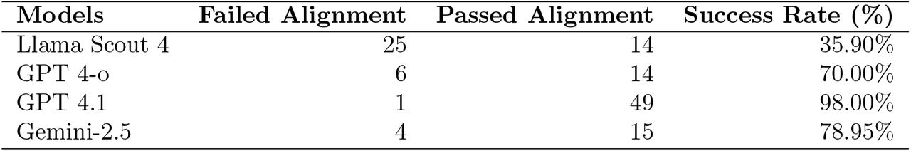 DeepEval Prompt Alignment Success by Model