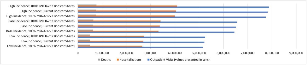 Clinical Outcomes, by Incidence and Market Share**All analyses performed assuming base-case effectiveness (100% Omicron)