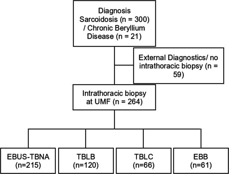CONSORT diagram of included patients. The CONSORT diagram demonstrates the recruitment of patients diagnosed with different bronchoscopic techniques. CONSORT, Consolidated Standards of Reporting Trials; EBB, endobronchial biopsy; EBUS-TBNA, Endobronchial Ultrasound-Guided Transbronchial Needle Aspiration; TBLB, Transbronchial Lung Biopsy; TBLC, Transbronchial Lung Cryobiopsy; UMF, University Medical Center Freiburg.