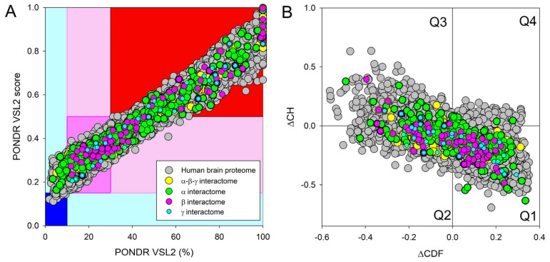 Evaluation of the global disorder status of 10,611 proteins from the human brain proteome (gray circles), as well as the interactomes of individual human synucleins and the global interactome centered at the three synucleins, with corresponding data shown by differently colored circles. (A) PONDR® VSL2 score vs. PONDR® VSL2 (%) plot. Here, each point corresponds to a query protein coordinate, which is evaluated from the corresponding PONDR® VSL2 data as its average disorder score (ADS) and percent of the predicted intrinsically disordered residues (PPIDR). Color blocks are used to visualize proteins based on the accepted classification, with red, pink/light pink, and blue/light blue regions containing highly disordered, moderately disordered, and ordered proteins, respectively (see the text). Dark blue or pink regions correspond to the regions where PPIDR agrees with ADS, whereas areas in which only one of these criteria applies are shown by light blue or light pink. (B) CH-CDF plot, where the coordinates for a query protein are calculated as the average distance of its CDF curve from the CDF boundary (X axis) and its distance from the CH boundary. Protein classification is based on the quadrant where it is located: Q1, protein predicted to be ordered by both predictors. Q2, protein predicted to be ordered by CH-plot and disordered by CDF. Q3, protein predicted to be disordered by both predictors. Q4, protein predicted to be disordered by CH-plot and ordered by CDF.