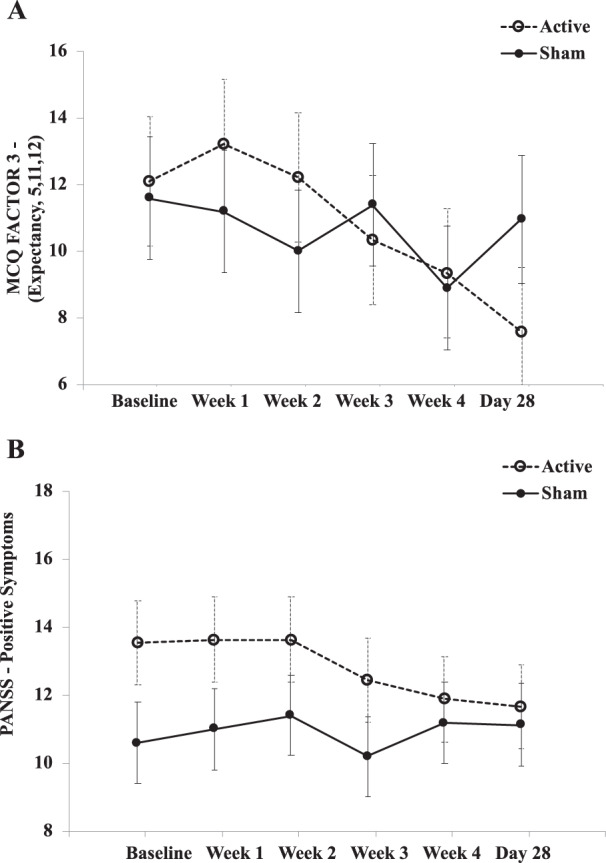 Interaction plots of cannabis craving and psychiatric symptoms over time between active and sham treatment.Interaction plot of cannabis use related symptoms over the course of the trials with values given as estimated marginal means (EMM) ± standard error are used as error bars. EMM were used in interaction plots as a function to visualize the model at the group level (active and sham, each time point), not at the participant or data point level.