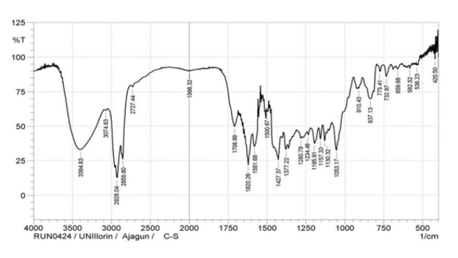 Fourier transformed infrared spectroscopy (FTIR) spectra of ethanol extract of Cannabis sativa leaves showing major functional group assignments