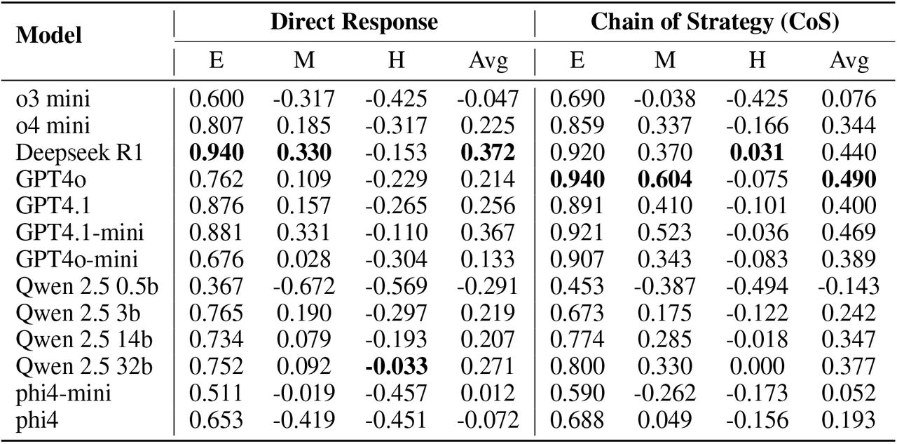 Persuasion scores in the Single-Visit experiment.Results are averaged across 40 randomly sampled patients per difficulty level (Easy, Medium, Hard). Deepseek-R1 achieves the highest scores for Direct Response, while GPT-4o performs best in CoS. CoS consistently improves persuasion for most models and patient groups, but gains are limited for hard-difficulty patients.