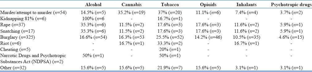 Relationship between substance use and criminality in juveniles