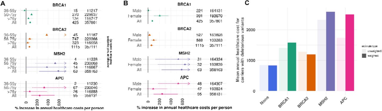 | Rare coding variation in clinically relevant genes and healthcare costs.(A) Age-stratified attributable costs. Percent increase in annual inpatient healthcare costs per person for carriers of rare deleterious variants in BRCA1, BRCA2, MSH2, and APC, stratified by age group (36–55y, 56–75y, >76y) and overall. Point estimates with 95% confidence intervals are shown; numbers indicate carriers (left column) and non-carriers (right column) in each group.(B) Sex-stratified attributable costs. Percent increase in annual inpatient healthcare costs per person for male and female carriers of rare deleterious variants in the same four genes. Numbers indicate carriers and non-carriers in each group.(C) Average attributable annual inpatient healthcare costs for carriers of rare deleterious variants, shown overall and separately for BRCA1, BRCA2, MSH2, and APC. Bars represent unweighted (light) and probability-weighted (dark) estimates, with error bars denoting standard deviations.