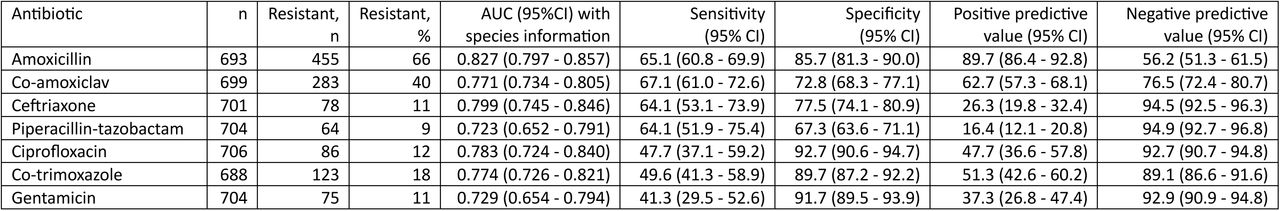 Model performance for predicting antibiotic resistance at blood culture species identification in held-out test dataset 1, 01 January 2022 – 31 December 2022.AUC, area under the receiver operating curve. Confidence intervals were generated by bootstrapping with 1000 iterations.