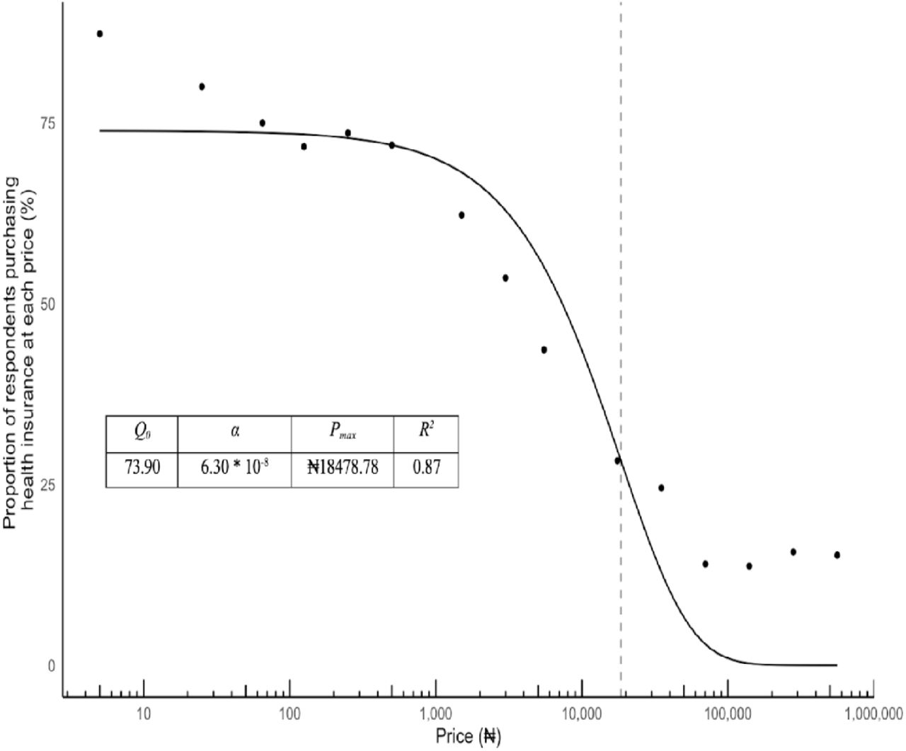 Aggregate Demand for Health Insurance among All Nigerian RespondentsNote. Data points represent observed proportions of affirmative responses at each price level. The curve demonstrates typical exponential demand decay, with high initial demand declining as price increases. Note. All prices shown in Nigerian Naira (₦). Model fit: R2 = 0.87, indicating good predictive validity.