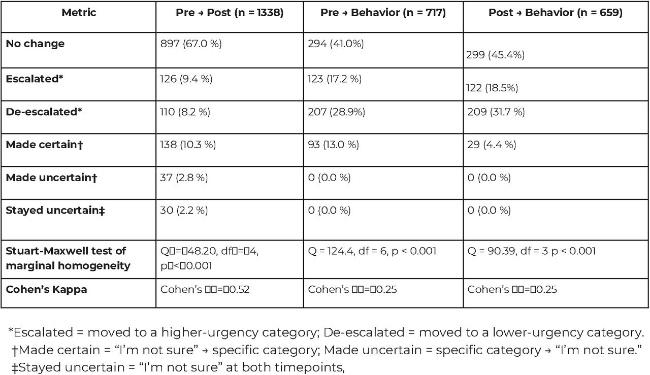 Transition outcomes for pre-vs post-assessment intentions and observed behaviour