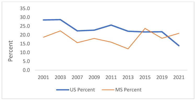 Trend in offered, sold or given an illegal drug on school property.