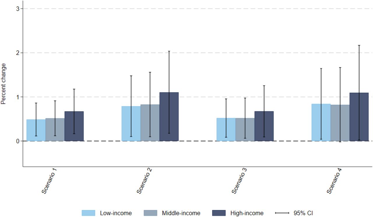 Sensitivity scenario: Passthrough. Impact of fiscal policy scenarios on average total household expenditure on food and beverages, by income groupNotes: This is a sensitivity analysis using an incomplete passthrough of tax rate changes to prices of 80%. Vertical segments represent the 95% confidence intervals. Survey weighted. Scenario 1: defining items for which GST rate is increased to 28% based on the definition of foods and beverages high in fat, sugar, and sodium by the Food Safety and Standards Authority of India [2]; Scenario 2: adding a 12% top-up to the tax rate applied on HFSS foods and beverages in Scenario 1. Scenario 3: scenario defining items for which GST rate is increased to 28% if their nutrient content is above at least one of the respective thresholds set by the World Health Organization South East Asia Region nutrient profile model [3]; Scenarios 4: adding a 12% top-up to the tax rate applied on HFSS foods and beverages in Scenario 3. GST: Goods and Services Tax. HFSS: High in fat, sodium, and sugar.