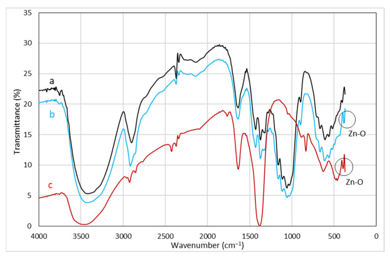 FT-IR spectra of (a) untreated fabric, (b) ZnO NPs-treated ND-colored Batik fabric, (c) ZnO NPs powder.