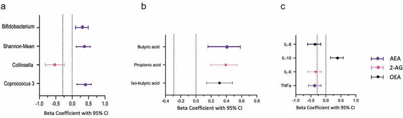 Meta-analysis of beta coefficients of with 95% CIs from cross-sectional analysis derived from both cohorts. The figure represents the strongest associations of ECs with (a) Microbiome composition; (b) Short chain fatty acids and (c) Pro and anti-inflammatory cytokines