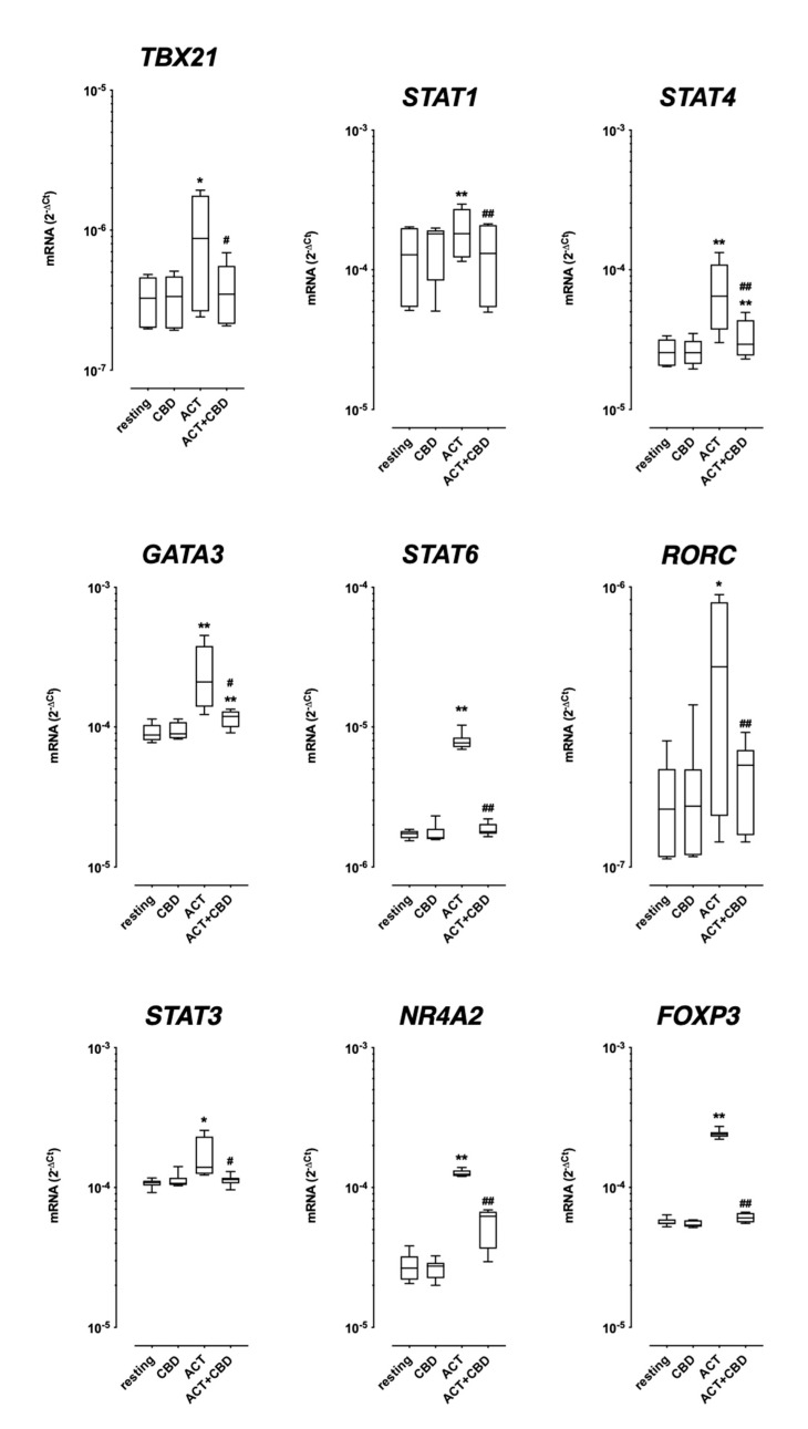 Effect of CBD treatment on the mRNA expression of transcriptional factors. PBMCs were cultured and activated (ACT) for 48 h as described in the method section, and CBD was added simultaneously with cell activation. The mRNA expression levels of TFs were measured by RT-PCR as described. Data are expressed as the median ± 25th–75th percentile of eight separate experiments. The analysis for each group was performed by means of paired Student t-test * = p < 0.001 and ** = p < 0.0001 vs. respective resting conditions. # = p < 0.001 and ## = p < 0.0001 vs. activated alone.