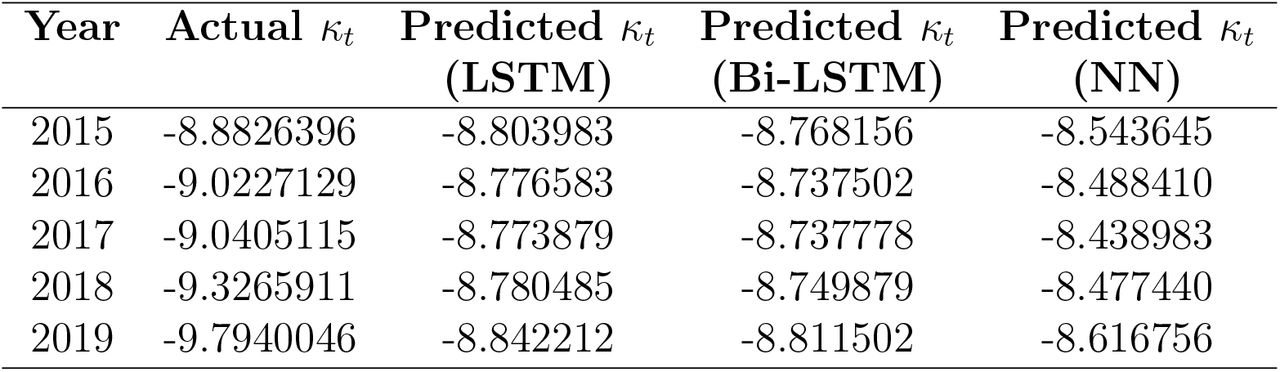 Actual and Predicted κt Values