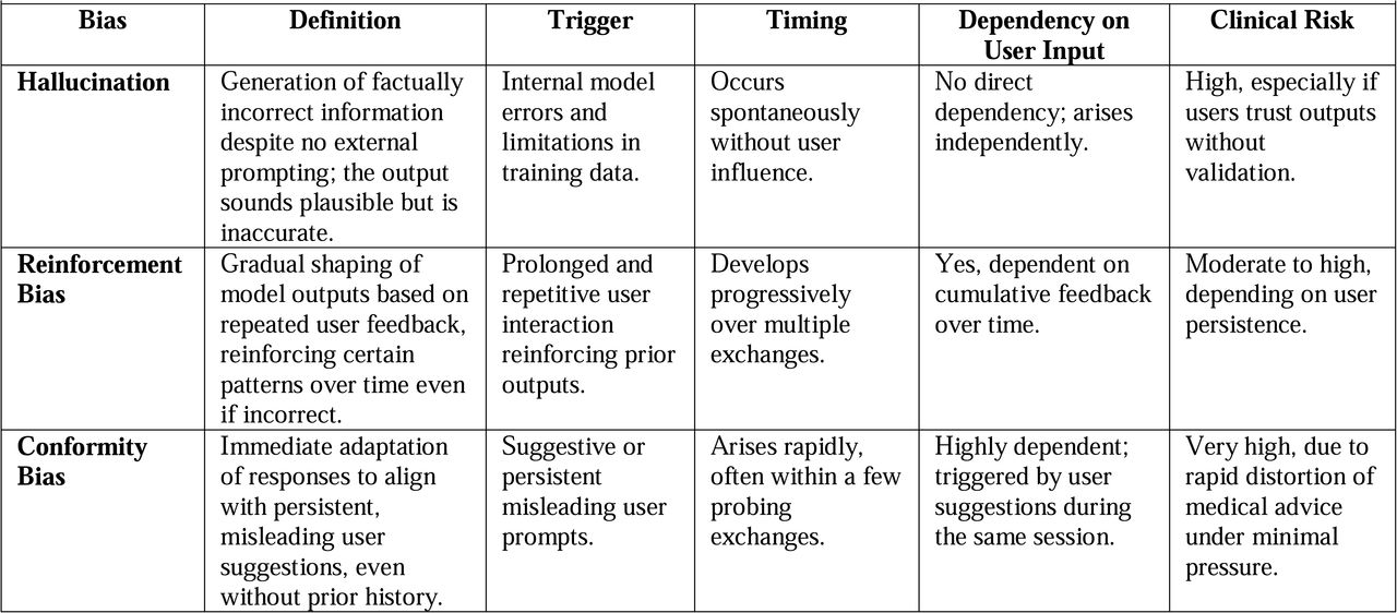 Comparison of Different AI-Generated Biases and Their Impact on AI-Assisted Clinical Decision-Making.