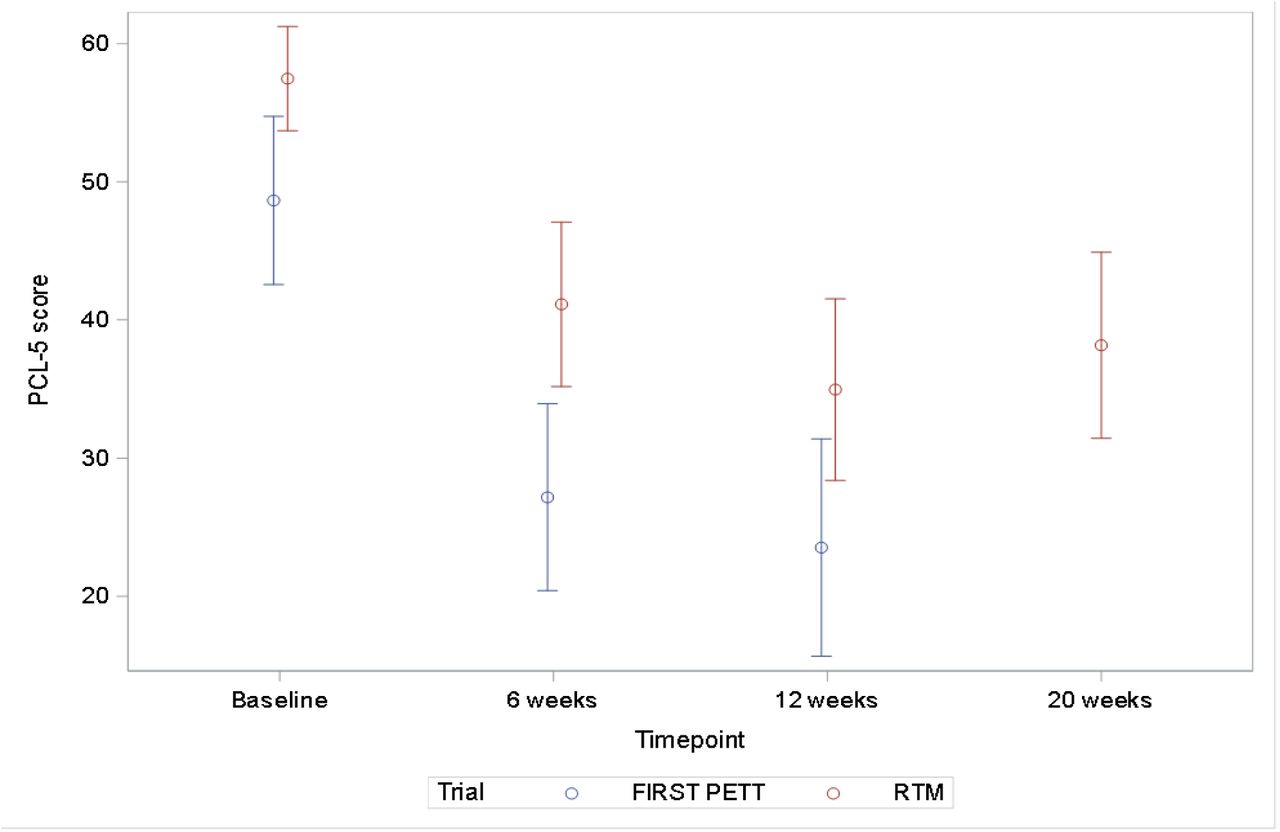 PTSD symptom score (with unadjusted 95% Confidence intervals) in the Veteran PETT (FIRST PETT) compared to the experimental RTM therapy arm of the prior feasibility study