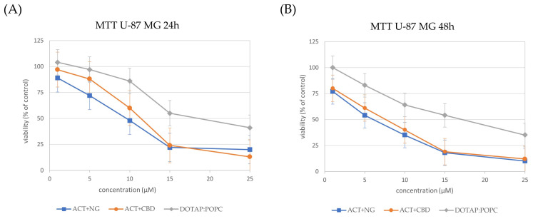 Cell viability in the U-87 MG cells incubated for 24 h (panel (A)) and 48 h (panel (B)) with nanoformulations. Cell viability was normalized to the control group treated with the empty liposomes (100% viability). Data are expressed as the mean ± standard error of the mean (SEM) based on three biologically independent replicates.