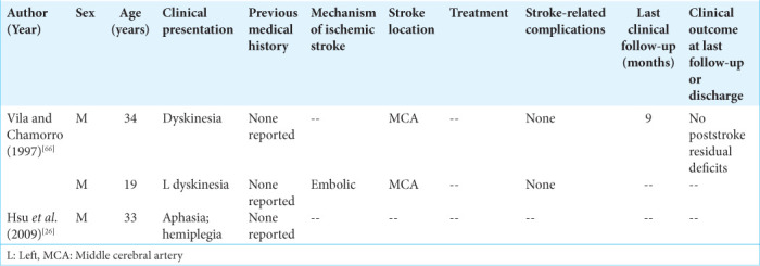 Baseline characteristics, treatment, complications, and outcomes of ischemic stroke in opioid users.