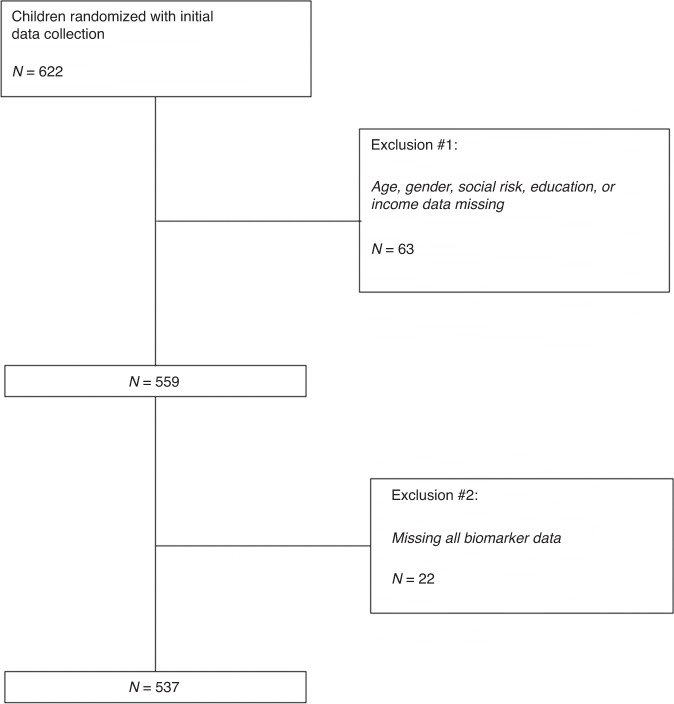 CONSORT Diagram of Participants Included in Study.