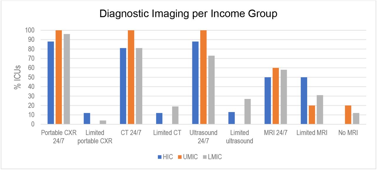 ICU diagnostic imaging availability per income group