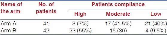 Patients' Compliance