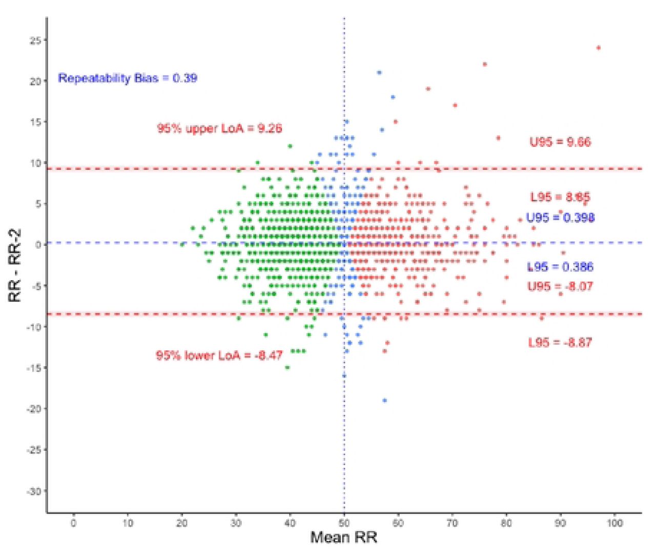 Bland Altman Plot for Age-2. N = 1,428. Threshold for fast breathing is 50 bpm. Red dots represent children with two fast breathing measurements, green dots - two normal breathing, and blue dots – one fast and one normal.