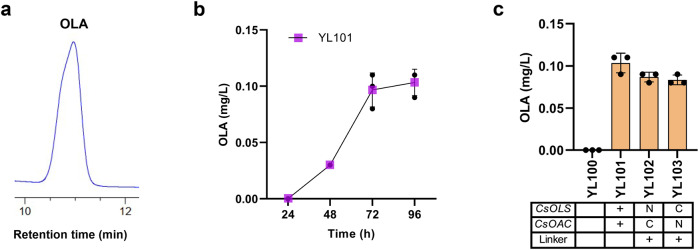 Production of olivetolic acid (OLA) by configurating OLS and OAC.a In vivo production of OLA in YL101 strain. Extracts were analyzed by LC-MS and signals were compared to authentic OLA standards (supplementary files). b Time profiles of OLA titer in YL101 strain. c OLA production in engineered strains by expressing OLS and OAC or their fusions. Error bars represent standard deviation of three biological replicates (n = 3).