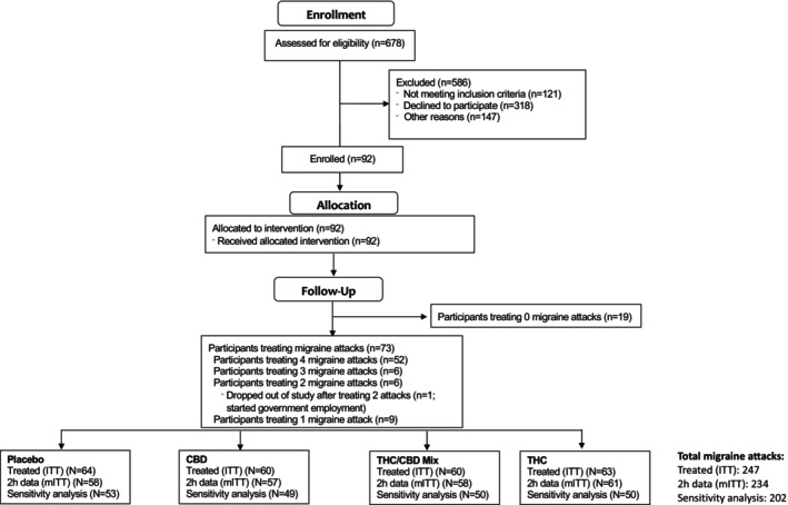 Enrollment, randomization, and follow‐up. The intention‐to‐treat (ITT) analysis analyzed all treated attacks. The modified intention‐to‐treat analysis analyzed all attacks with 2‐h data. The sensitivity analysis analyzed all attacks with 2‐hour data time stamped 1.5‐3 hours post‐vaporization.ITT, intention‐to‐treat; mITT, modified intention‐to‐treat.