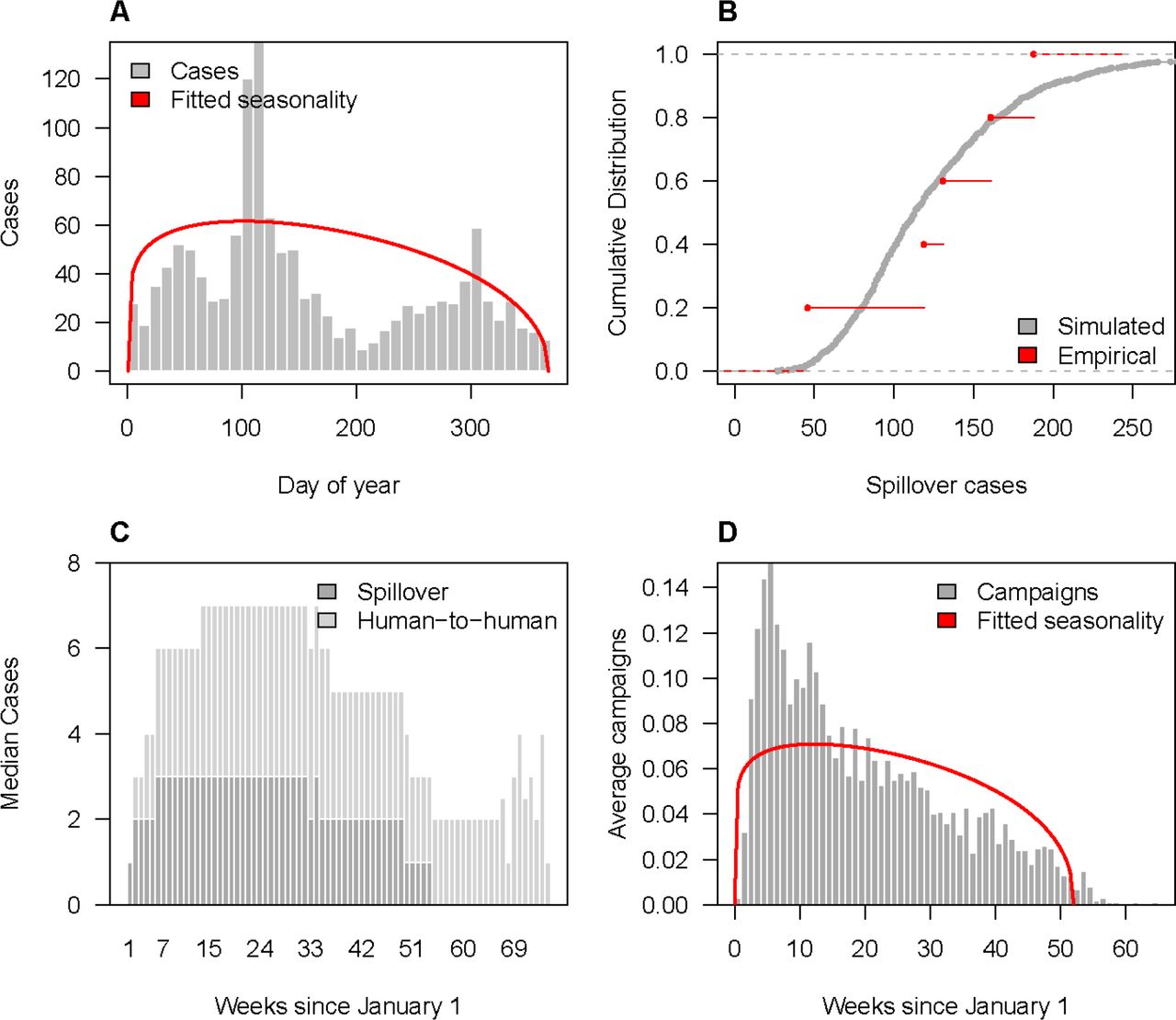 Spillover and reactive vaccination patterns for Middle Eastern respiratory virus (MERS-CoV) within adm1 catchment areas.(A) Observed weekly MERS spillover cases (grey bars) and estimated seasonal spillover rate (red line). (B) Annual number of spillovers over the past 5 years (red) and cumulative distribution of simulated annual spillovers from 1000 replicates (grey). (C) Median weekly simulated spillover and human-to-human MERS cases. (D) Average weekly number of reactive campaigns triggered via spillover detection compared to the estimated seasonal spillover rate (red line).