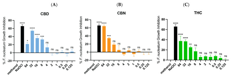 MIC (90% growth inhibition) of CBD (blue), CBN (orange), and THC (green) for F. nucleatum. (A) No MIC was found for CBD. (B) No MIC was found for CBN. (C) No MIC was found for THC. One-way ANOVA followed by Dunnett’s post hoc test. **** p < 0.0001; *** p < 0.001; ** p< 0.01; and * p < 0.05. ns, not significant.