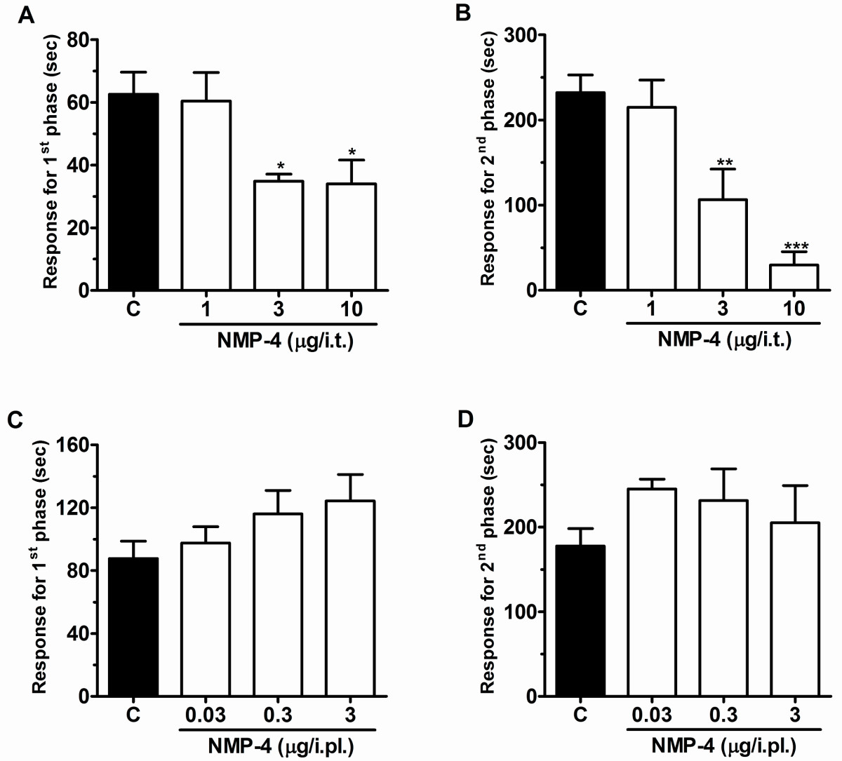 Effect of NMP-4 administered by i.t. (A and B) or i.pl. (C and D) (co-administered with formalin) routes on the first (A, C) and second (B, D) phases of formalin-induced pain. Each bar represents the mean responses from 4-7 animals and the error bars indicate the S.E.M. Control values (indicated by "C") are from animals injected with 5% of DMSO and the asterisks denote the significance relative to the control group. *P < 0.05, **P < 0.01, ***P < 0.001. (one-way ANOVA followed by Dunnett' test).