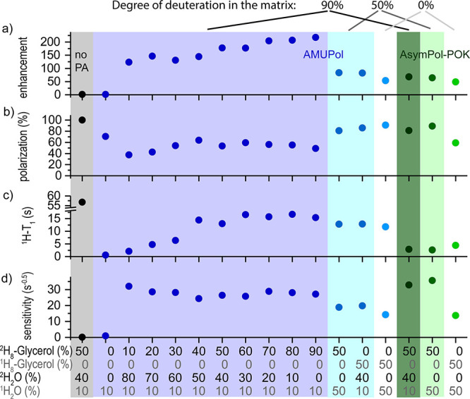 DNP and relaxation parameters of 0.24 mM 1-13C-glycine in different DNP matrices with varying H2O/D2O/glycerol ratios. Shown in black is the data on a sample without any radical. Samples in dark blue contained 5 mM AMUPol in different deuterated matrices. Samples in blue have a reduced degree of deuteration, and the light blue samples is in a fully protonated matrix. The samples shown in green contain 5 mM AsymPol-POK, dark green: deuterated matrix, green: reduced degree of deuteration, light green: fully protonated. (a) Microwave on/off enhancement. (b) Polarization compared to the sample without radical. (c) T1(1H) relaxation times in the presence of microwave. (d) Sensitivity.