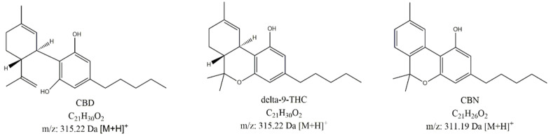 Chemical structures of active ingredient cannabidiol (CBD) and its possible degradation products (Δ9-tetrahydrocannabinol (Δ9-THC) and cannabinol (CBN)).