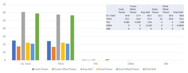 Doug Fir Type I chemovar cannabinoid assay results (all figures are %).