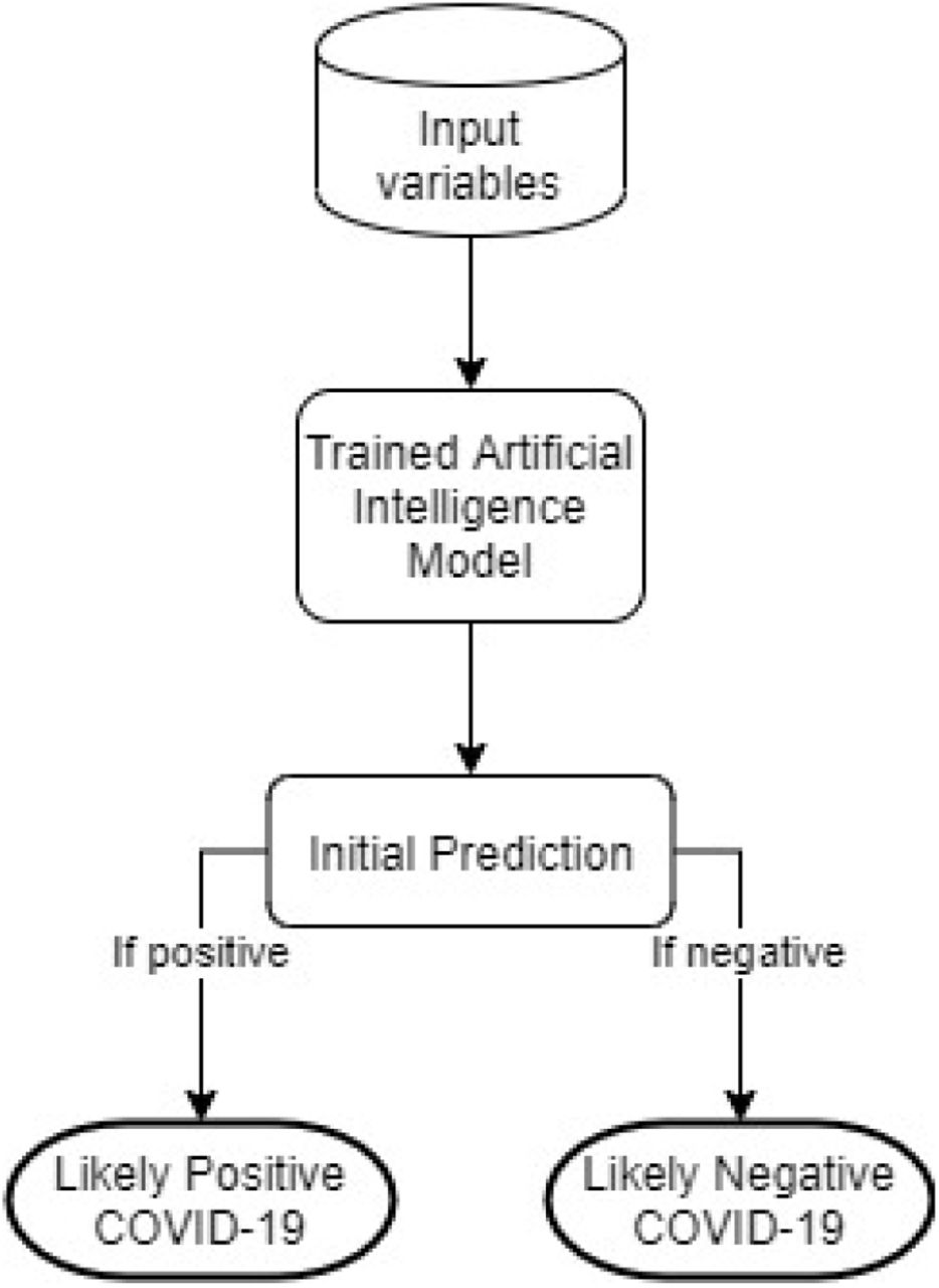 Flowchart for ER-CoV method for prediction of COVID-19 in suspect patients in ERs.