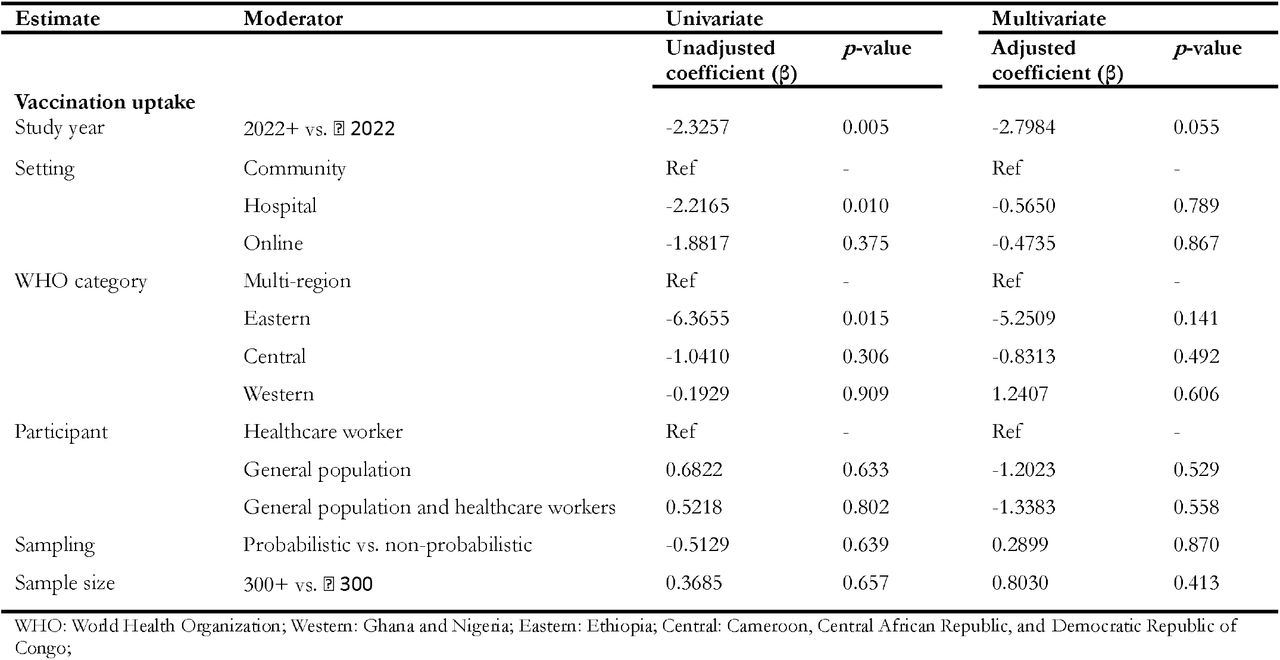 Meta-regression analysis of mpox vaccination coverage in Africa, 1970-2024