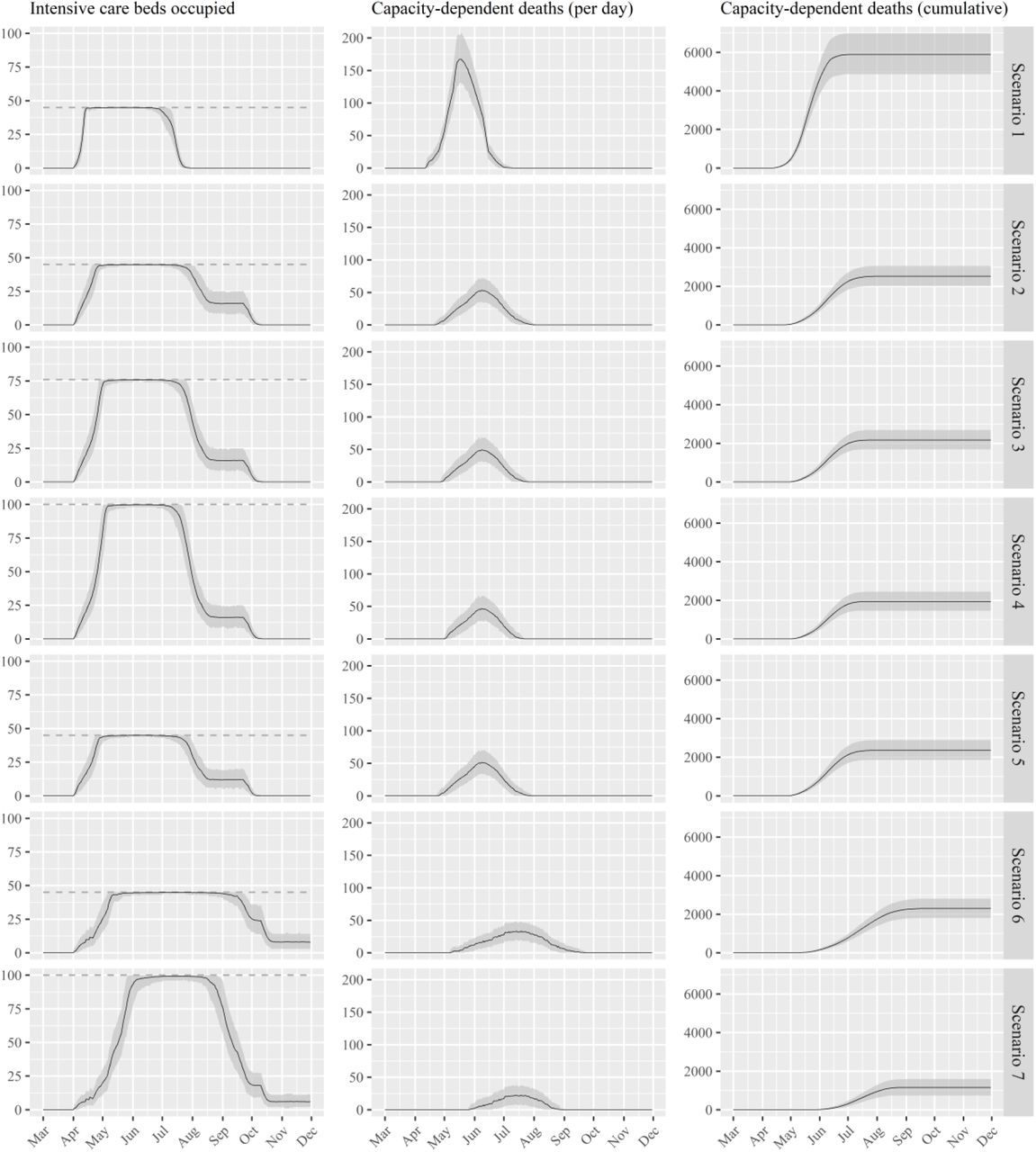 Simulation output results for the seven scenarios (see Table 2). Black solid lines represent the mean with grey bands containing the 95% confidence intervals. Dashed lines represent capacity associated with respective scenarios (provided as an input to the simulation).