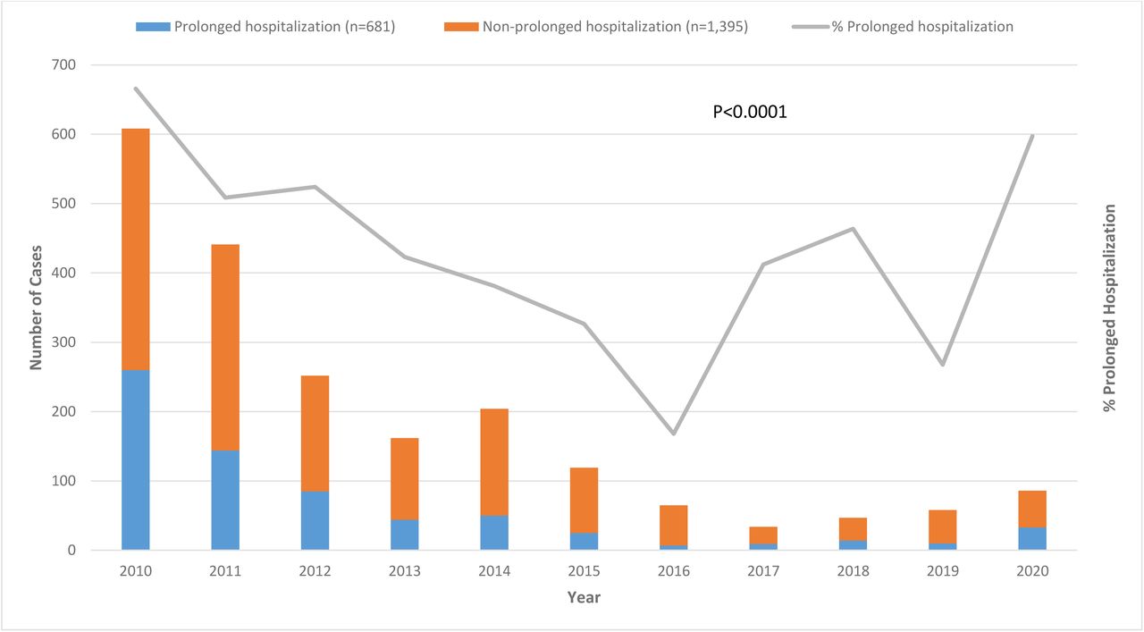 Trends of hospitalization across the years among children <5 years admitted with AGE, 2010-2020