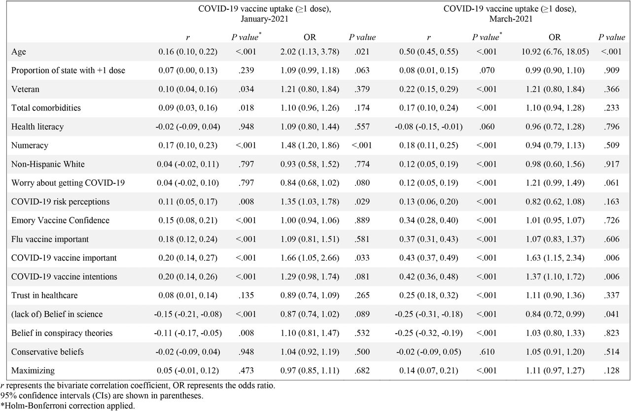 Bivariate correlations and odds ratios for predictor variables and COVID-19 vaccine uptake in January and March of 2021.