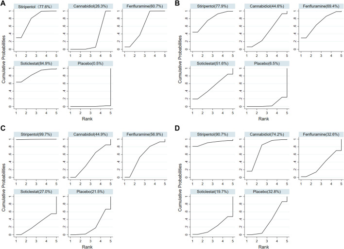 Surface under the cumulative ranking curve probabilities for the ranking. (A) At least 50% reduction of drop seizures among treatments; (B) Nearly 100% reduction; (C) Adverse events; (D) Serious adverse events.