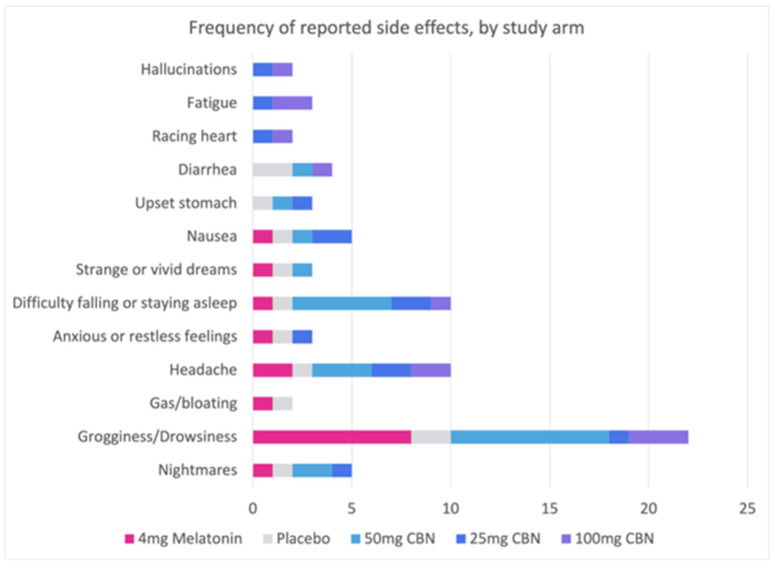 Comparison of side effects between active and placebo groups. This figure displays the occurrence of side effects in the active and placebo groups. All side effects were mild and non-serious, requiring no emergency or non-emergency healthcare services.