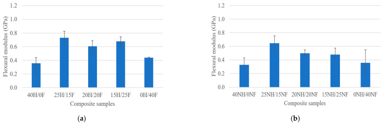Flexural modulus of (a) H/F and (b) NH/NF natural fiber hybrid biocomposites.