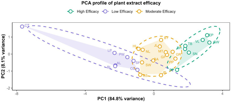 Principal component analysis (PCA) scatterplot displaying plant extract efficacy, with data points grouped by high (green), moderate (yellow), and low (purple) efficacy, each enclosed by matching dashed ellipses labeled with sample codes along PC1 and PC2 axes.