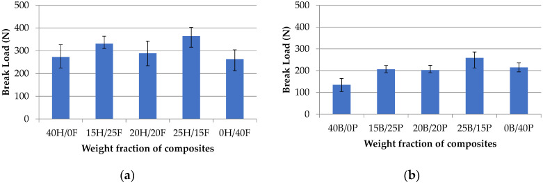 Break load vs. weight fraction of hemp/flax (H/)F composites (a) and banana/pineapple (B/P) composites (b).