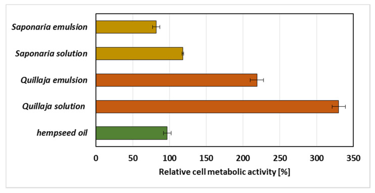Relative metabolic activity of Pseudomonas fluorescens ATCC 17400 exposed to hempseed oil and water solutions and emulsions of plant extracts from Saponaria officinalis and Quillaja saponaria, with the metabolic activity in control sample set as 100% (SD presented as error bars).