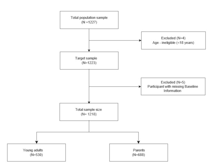 Flowchart of the study sample size