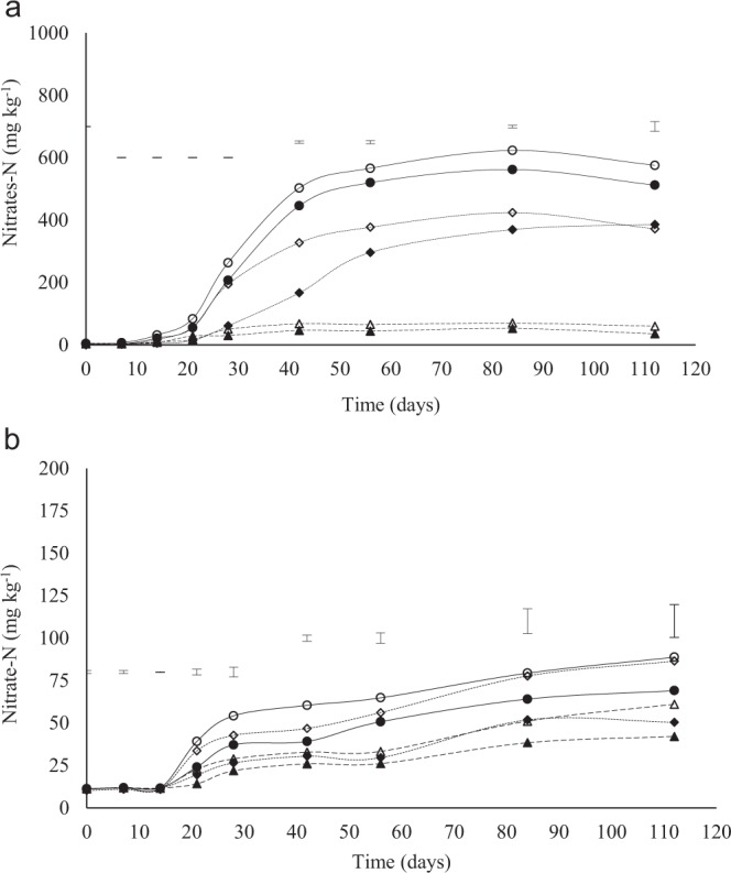 Concentration of nitrate-N at different application rates of lime at different depth (0–10 and 10–20 cm). Lime was applied at a rates of 0, 12 and 36 t ha−1 for Eston and 0, 1.5 and 4.5 t ha−1 for Eshowe soil. The letters A and B indicates Eston and Eshowe soil, respectively. Vertical error bars indicates LSD (p < 0.05). The no fill and fill markers represent 0–10 and 10–20 cm depth, respectively. Symbols ◊ 12 t ha−1 (0–10 cm); ♦ 12 t ha−1 (10–20 cm); ∆ control (0–10 cm); ▲ control (10–20 cm); o 36 t ha−1 (0–10 cm); • 36 t ha−1 (10–20 cm).