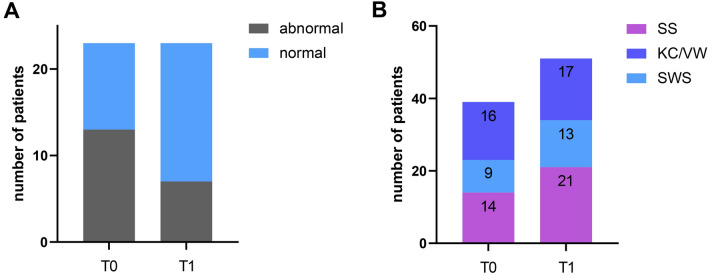 A Total number of patients with normal and abnormal sleep microstructure at T0 and T1; B number of patients with presence of sleep spindles (SS), vertex waves (VW)/K-complexes (KC), and slow wave sleep (SWS) at baseline (T0) and after 3 months of cannabidiol therapy (T1). Total number of patients with sleep recordings (n = 23); SS and VW/KC were rated in all patients, SWS only in patients with whole night recordings (n = 20)